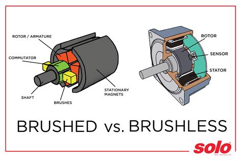 BrushlessChi non si informa adeguatamente in anticipo corre il rischio di ricevere brushless che non hanno la funzione desiderata o sono realizzati con materiali di qualità inferiore. Se volete un prodotto che soddisfi al meglio le vostre aspettative, dovreste provare un brushless.
  <p>Per i prodotti si possono trovare test online e confronti tra i prodotti.  I confronti tra i prodotti possono aiutare a confrontare le diverse funzioni o proprietà dei diversi prodotti. Di seguito, spieghiamo perché la ricerca è importante e di cosa si dovrebbe essere consapevoli quando si acquista un articolo.
</p>

<h2>Acquisto di Brushless - criteri importanti</h2>

<p>Una lista di controllo può aiutarti a evitare di dover cercare informazioni sui prodotti su decine di siti web. Di seguito è riportato un esempio di una lista di controllo che può aiutarvi a trovare il prodotto giusto. Importanti criteri di acquisto includono, ad esempio:
</p><ul>
<li>Opinioni dei clienti</li>
<li>Confronti dei prezzi</li>
<li>Dettagli del prodotto</li>
<li>Termini e condizioni di consegna</li>
<li>Domande dei clienti e risposte dei marchi</li>
</ul>
<h2>Qual è l