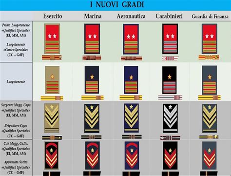 Gradi carabinieriChi non si informa adeguatamente in anticipo corre il rischio di ricevere gradi carabinieri che non hanno la funzione desiderata o sono realizzati con materiali di qualità inferiore. Se volete un prodotto che soddisfi al meglio le vostre aspettative, dovreste provare un gradi carabinieri.
  <p>Per i prodotti si possono trovare test online e confronti tra i prodotti.  I confronti tra i prodotti possono aiutare a confrontare le diverse funzioni o proprietà dei diversi prodotti. Di seguito, spieghiamo perché la ricerca è importante e di cosa si dovrebbe essere consapevoli quando si acquista un articolo.
</p>

<h2>Acquisto di Gradi carabinieri - criteri importanti</h2>

<p>Una lista di controllo può aiutarti a evitare di dover cercare informazioni sui prodotti su decine di siti web. Di seguito è riportato un esempio di una lista di controllo che può aiutarvi a trovare il prodotto giusto. Importanti criteri di acquisto includono, ad esempio:
</p><ul>
<li>Opinioni dei clienti</li>
<li>Confronti dei prezzi</li>
<li>Dettagli del prodotto</li>
<li>Termini e condizioni di consegna</li>
<li>Domande dei clienti e risposte dei marchi</li>
</ul>
<h2>Qual è l