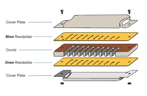 HarmonicaChi non si informa adeguatamente in anticipo corre il rischio di ricevere harmonica che non hanno la funzione desiderata o sono realizzati con materiali di qualità inferiore. Se volete un prodotto che soddisfi al meglio le vostre aspettative, dovreste provare un harmonica.
  <p>Per i prodotti si possono trovare test online e confronti tra i prodotti.  I confronti tra i prodotti possono aiutare a confrontare le diverse funzioni o proprietà dei diversi prodotti. Di seguito, spieghiamo perché la ricerca è importante e di cosa si dovrebbe essere consapevoli quando si acquista un articolo.
</p>

<h2>Acquisto di Harmonica - criteri importanti</h2>

<p>Una lista di controllo può aiutarti a evitare di dover cercare informazioni sui prodotti su decine di siti web. Di seguito è riportato un esempio di una lista di controllo che può aiutarvi a trovare il prodotto giusto. Importanti criteri di acquisto includono, ad esempio:
</p><ul>
<li>Opinioni dei clienti</li>
<li>Confronti dei prezzi</li>
<li>Dettagli del prodotto</li>
<li>Termini e condizioni di consegna</li>
<li>Domande dei clienti e risposte dei marchi</li>
</ul>
<h2>Qual è l