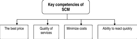 Scm methodChi non si informa adeguatamente in anticipo corre il rischio di ricevere scm method che non hanno la funzione desiderata o sono realizzati con materiali di qualità inferiore. Se volete un prodotto che soddisfi al meglio le vostre aspettative, dovreste provare un scm method.
  <p>Per i prodotti si possono trovare test online e confronti tra i prodotti.  I confronti tra i prodotti possono aiutare a confrontare le diverse funzioni o proprietà dei diversi prodotti. Di seguito, spieghiamo perché la ricerca è importante e di cosa si dovrebbe essere consapevoli quando si acquista un articolo.
</p>

<h2>Acquisto di Scm method - criteri importanti</h2>

<p>Una lista di controllo può aiutarti a evitare di dover cercare informazioni sui prodotti su decine di siti web. Di seguito è riportato un esempio di una lista di controllo che può aiutarvi a trovare il prodotto giusto. Importanti criteri di acquisto includono, ad esempio:
</p><ul>
<li>Opinioni dei clienti</li>
<li>Confronti dei prezzi</li>
<li>Dettagli del prodotto</li>
<li>Termini e condizioni di consegna</li>
<li>Domande dei clienti e risposte dei marchi</li>
</ul>
<h2>Qual è l